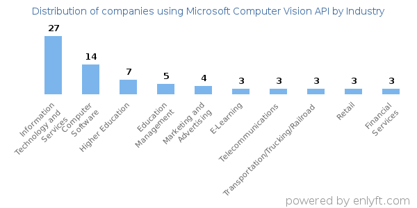 Companies using Microsoft Computer Vision API - Distribution by industry