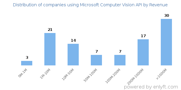 Microsoft Computer Vision API clients - distribution by company revenue