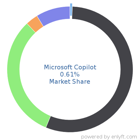 Microsoft Copilot market share in Conversational AI is about 0.61%