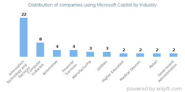 Companies using Microsoft Copilot - Distribution by industry