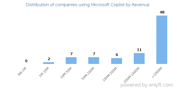 Microsoft Copilot clients - distribution by company revenue