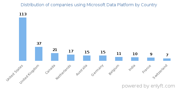 Microsoft Data Platform customers by country