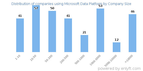 Companies using Microsoft Data Platform, by size (number of employees)