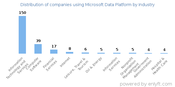 Companies using Microsoft Data Platform - Distribution by industry