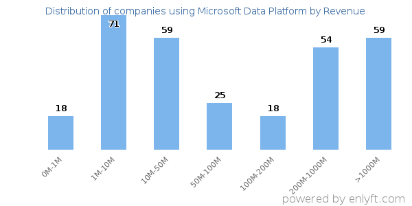 Microsoft Data Platform clients - distribution by company revenue