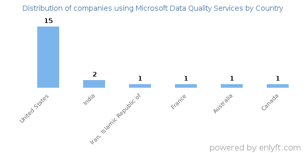 Microsoft Data Quality Services customers by country