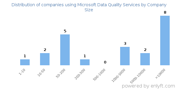 Companies using Microsoft Data Quality Services, by size (number of employees)