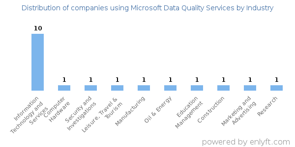 Companies using Microsoft Data Quality Services - Distribution by industry