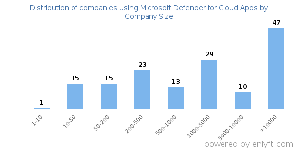 Companies using Microsoft Defender for Cloud Apps, by size (number of employees)