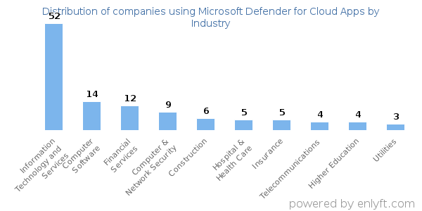 Companies using Microsoft Defender for Cloud Apps - Distribution by industry