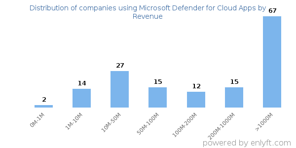 Microsoft Defender for Cloud Apps clients - distribution by company revenue