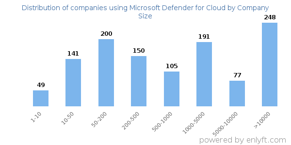 Companies using Microsoft Defender for Cloud, by size (number of employees)