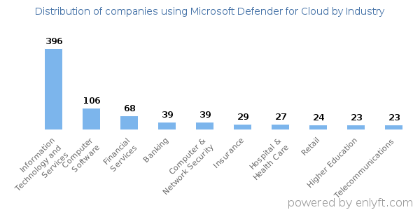 Companies using Microsoft Defender for Cloud - Distribution by industry