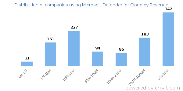 Microsoft Defender for Cloud clients - distribution by company revenue