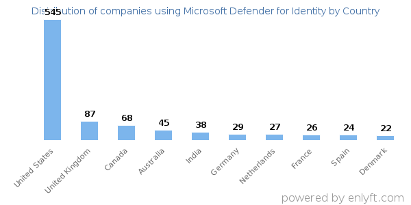 Microsoft Defender for Identity customers by country