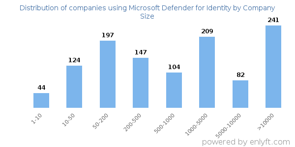 Companies using Microsoft Defender for Identity, by size (number of employees)