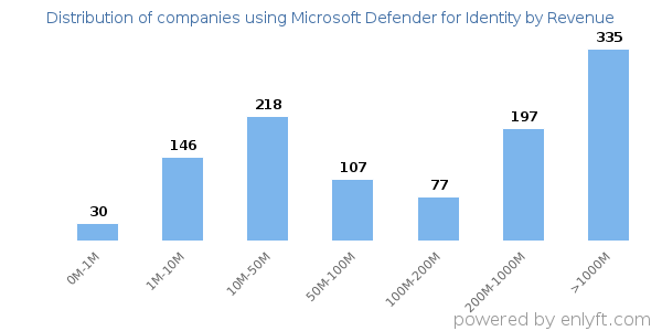 Microsoft Defender for Identity clients - distribution by company revenue