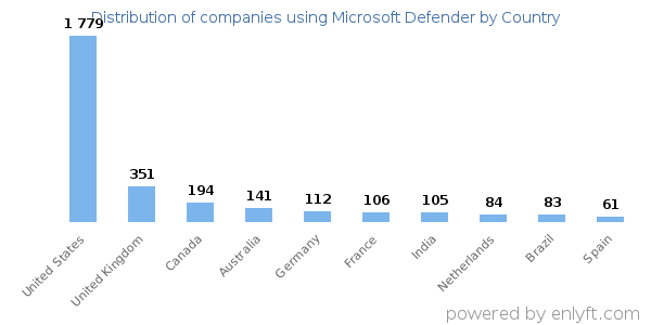 Microsoft Defender customers by country