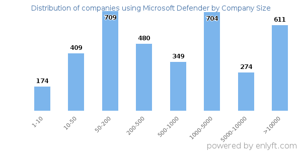 Companies using Microsoft Defender, by size (number of employees)