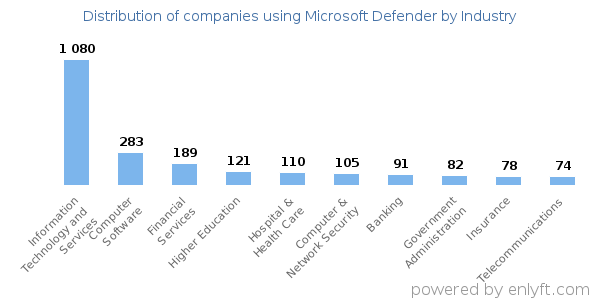 Companies using Microsoft Defender - Distribution by industry