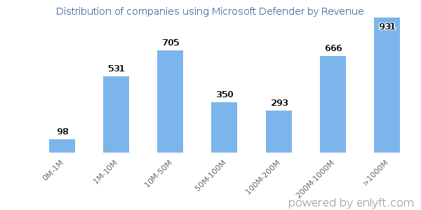 Microsoft Defender clients - distribution by company revenue