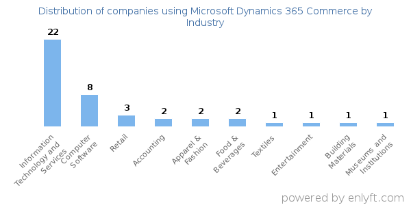 Companies using Microsoft Dynamics 365 Commerce - Distribution by industry