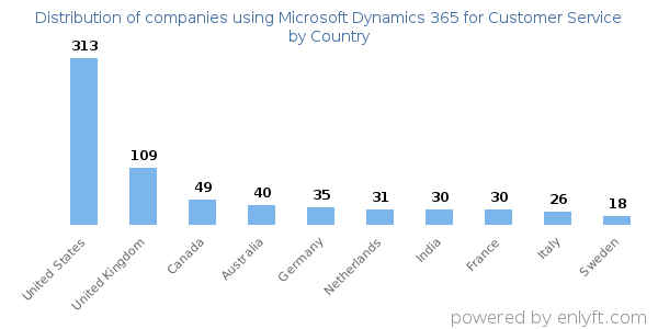 Microsoft Dynamics 365 for Customer Service customers by country