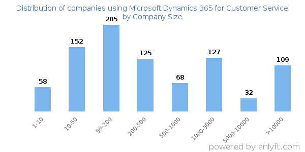 Companies using Microsoft Dynamics 365 for Customer Service, by size (number of employees)