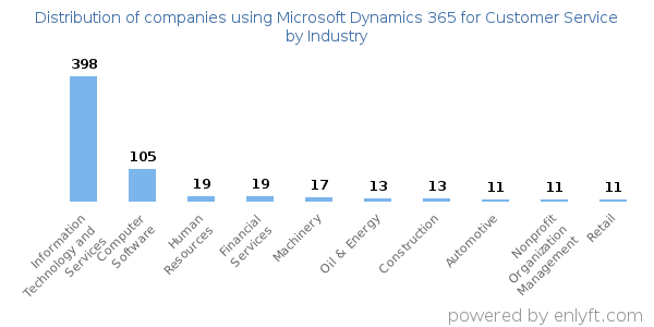 Companies using Microsoft Dynamics 365 for Customer Service - Distribution by industry