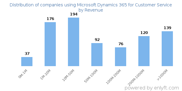 Microsoft Dynamics 365 for Customer Service clients - distribution by company revenue