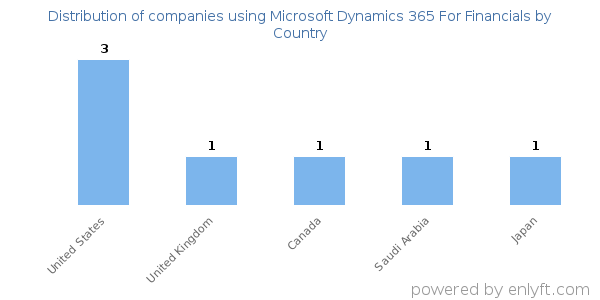 Microsoft Dynamics 365 For Financials customers by country
