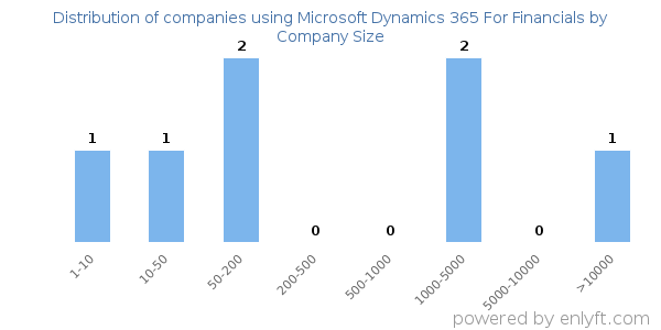 Companies using Microsoft Dynamics 365 For Financials, by size (number of employees)
