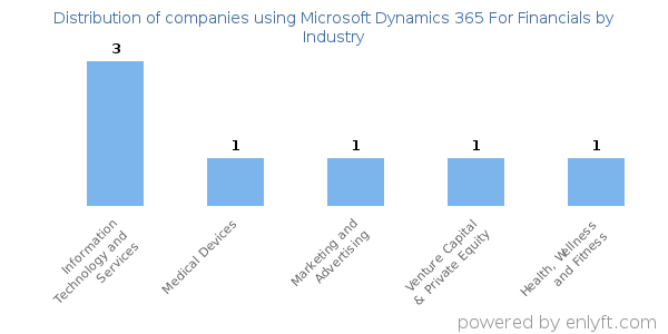 Companies using Microsoft Dynamics 365 For Financials - Distribution by industry