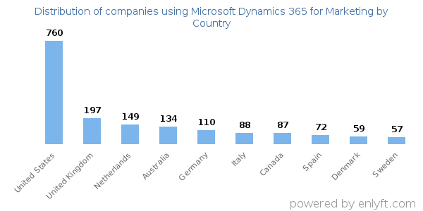 Microsoft Dynamics 365 for Marketing customers by country