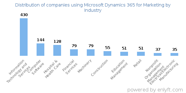 Companies using Microsoft Dynamics 365 for Marketing - Distribution by industry