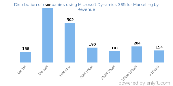 Microsoft Dynamics 365 for Marketing clients - distribution by company revenue