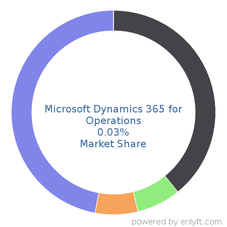 Microsoft Dynamics 365 for Operations market share in Accounting is about 0.03%