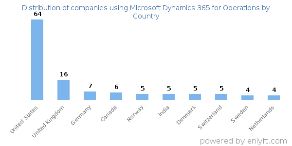Microsoft Dynamics 365 for Operations customers by country