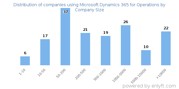 Companies using Microsoft Dynamics 365 for Operations, by size (number of employees)