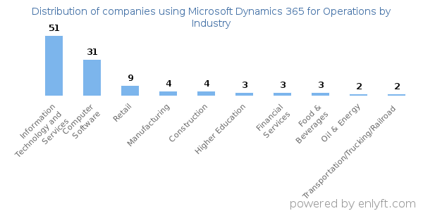 Companies using Microsoft Dynamics 365 for Operations - Distribution by industry
