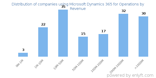 Microsoft Dynamics 365 for Operations clients - distribution by company revenue