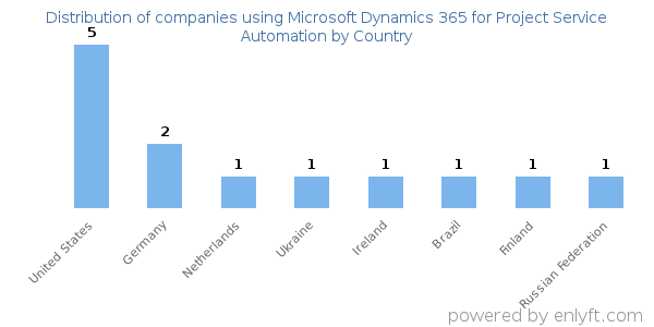 Microsoft Dynamics 365 for Project Service Automation customers by country
