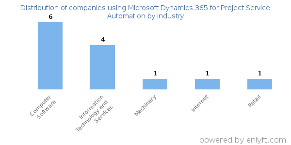 Companies using Microsoft Dynamics 365 for Project Service Automation - Distribution by industry