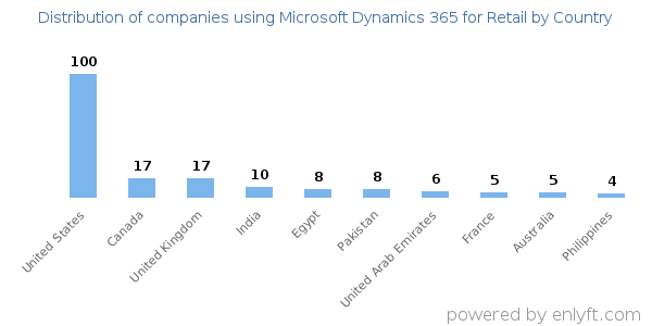 Microsoft Dynamics 365 for Retail customers by country