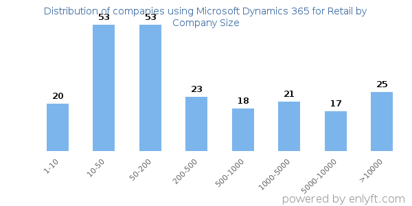 Companies using Microsoft Dynamics 365 for Retail, by size (number of employees)