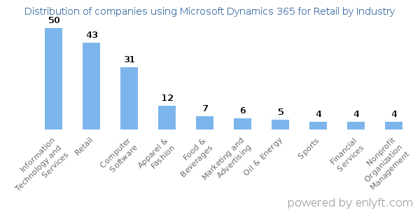Companies using Microsoft Dynamics 365 for Retail - Distribution by industry