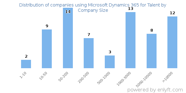 Companies using Microsoft Dynamics 365 for Talent, by size (number of employees)