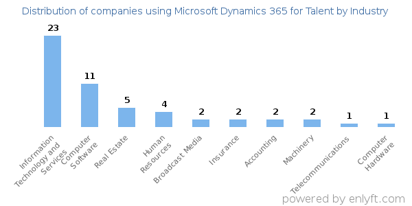 Companies using Microsoft Dynamics 365 for Talent - Distribution by industry
