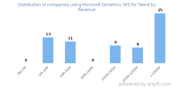 Microsoft Dynamics 365 for Talent clients - distribution by company revenue