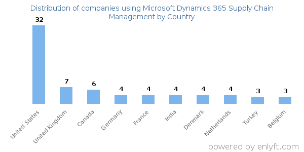 Microsoft Dynamics 365 Supply Chain Management customers by country